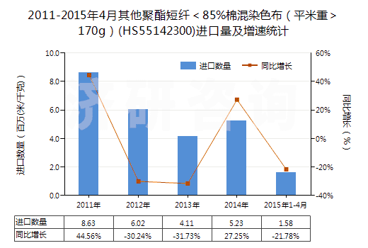 2011-2015年4月其他聚酯短纖<85%棉混染色布(平米重>170g)(HS55142300)進口量及增速統(tǒng)計 2011-2015年4月其他聚酯短纖<85%棉混染色布(平米重>170g)(HS55142300)進口量及增速統(tǒng)計